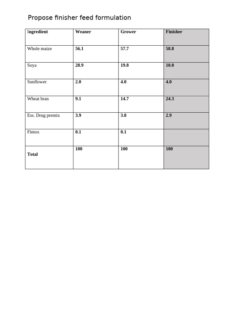 Finisher Feed Formulation Proposal | PDF