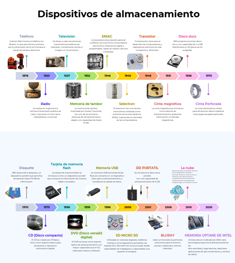 Evolución del Almacenamiento de Datos | PDF | Almacenamiento de datos ...