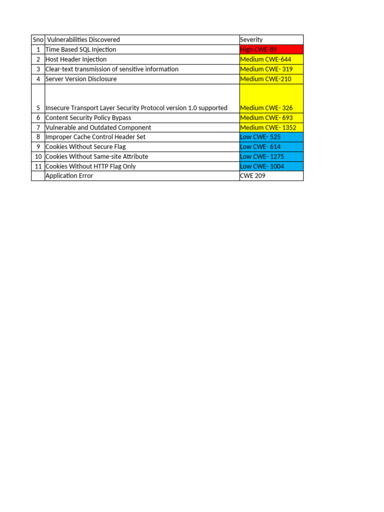 Security Vulnerabilities Report | PDF | Http Cookie | Internet Standards