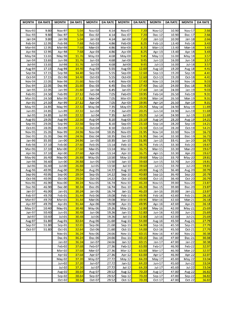 Da Rates | PDF