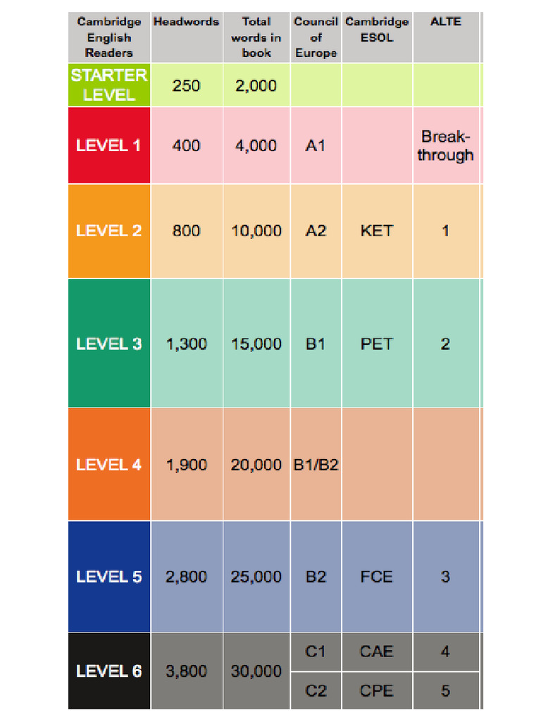 Cambridge Readers - Levels | PDF