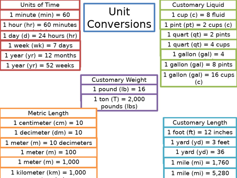 Essential Unit Conversion Guide | PDF