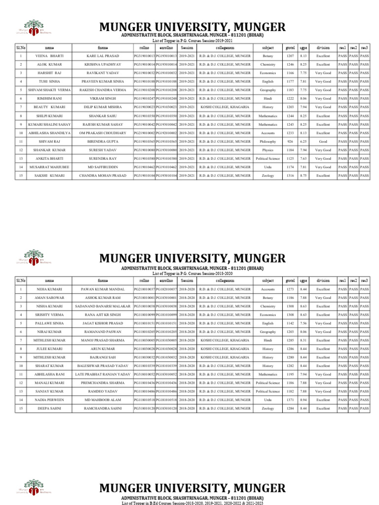 Top Performers in P.G. Courses 2019-2021 | PDF