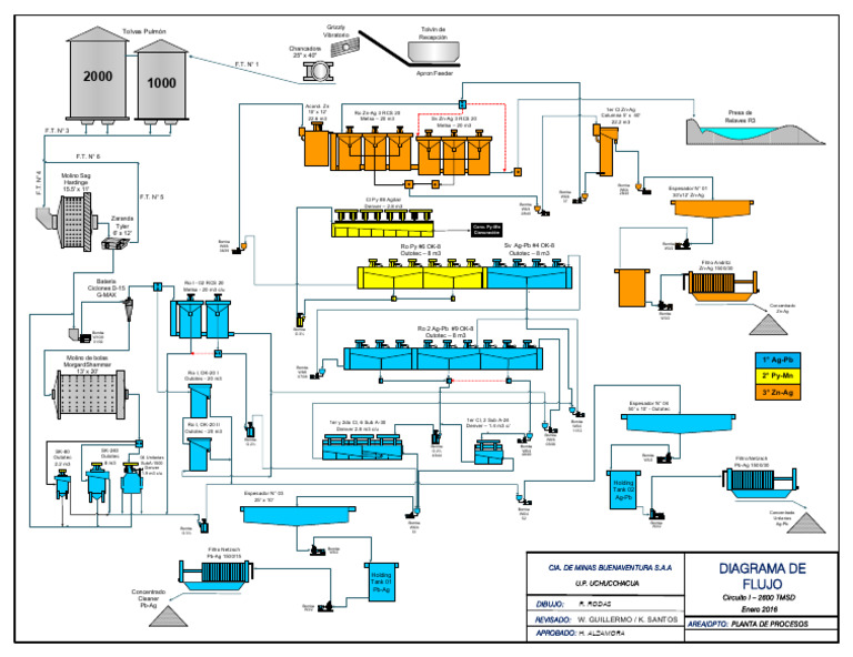 Diagrama de Flujo Planta Concentradora | PDF