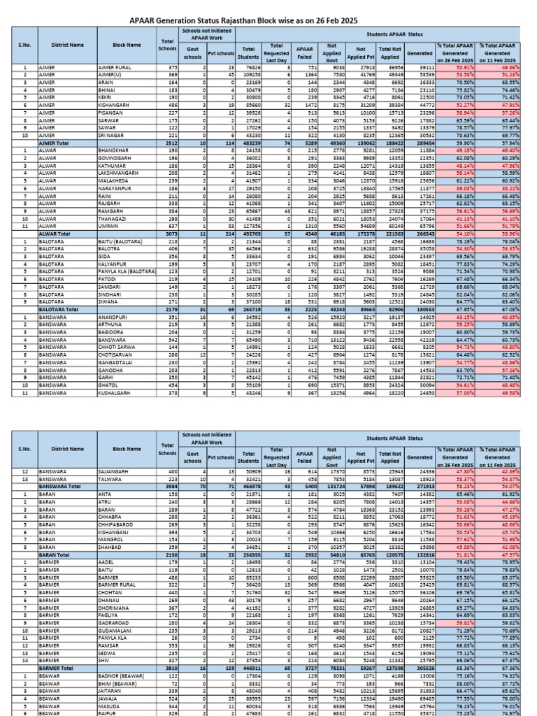 APAAR Generation Status Rajasthan Block Wise As On 26 Feb 2025 | PDF