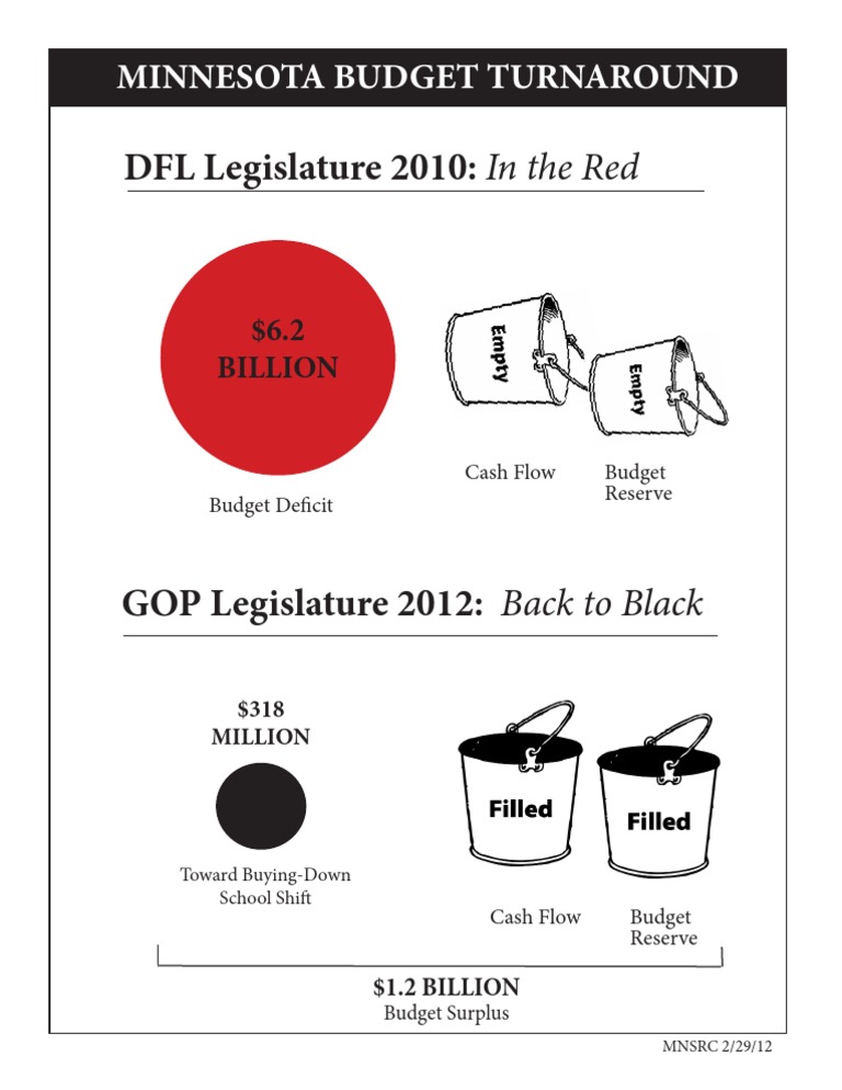 Minnesota Budget Surplus Analysis | PDF