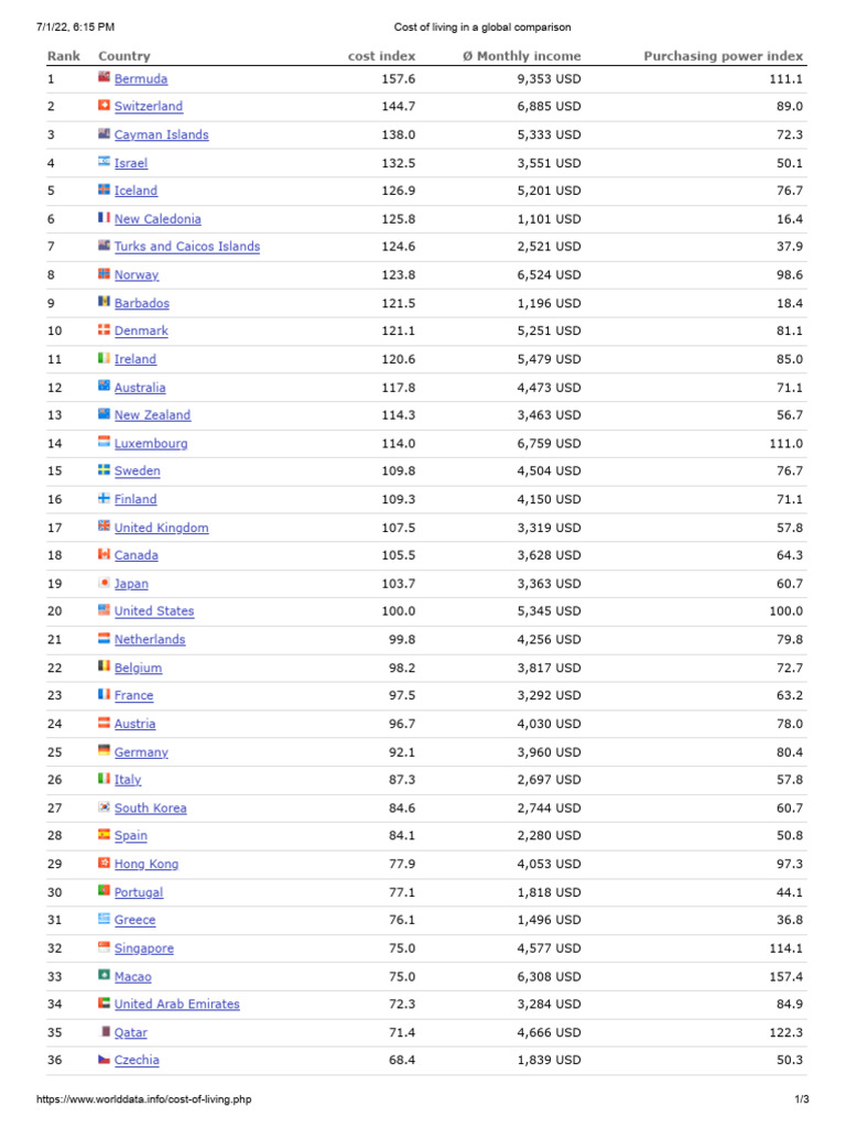 COST OF LIVING GLOBAL COMPARISON intelligence overview