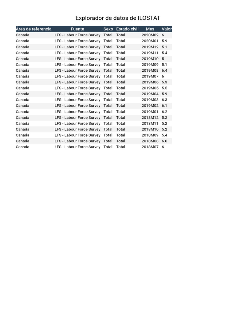 ILOSTAT Data Explorer Overview | PDF