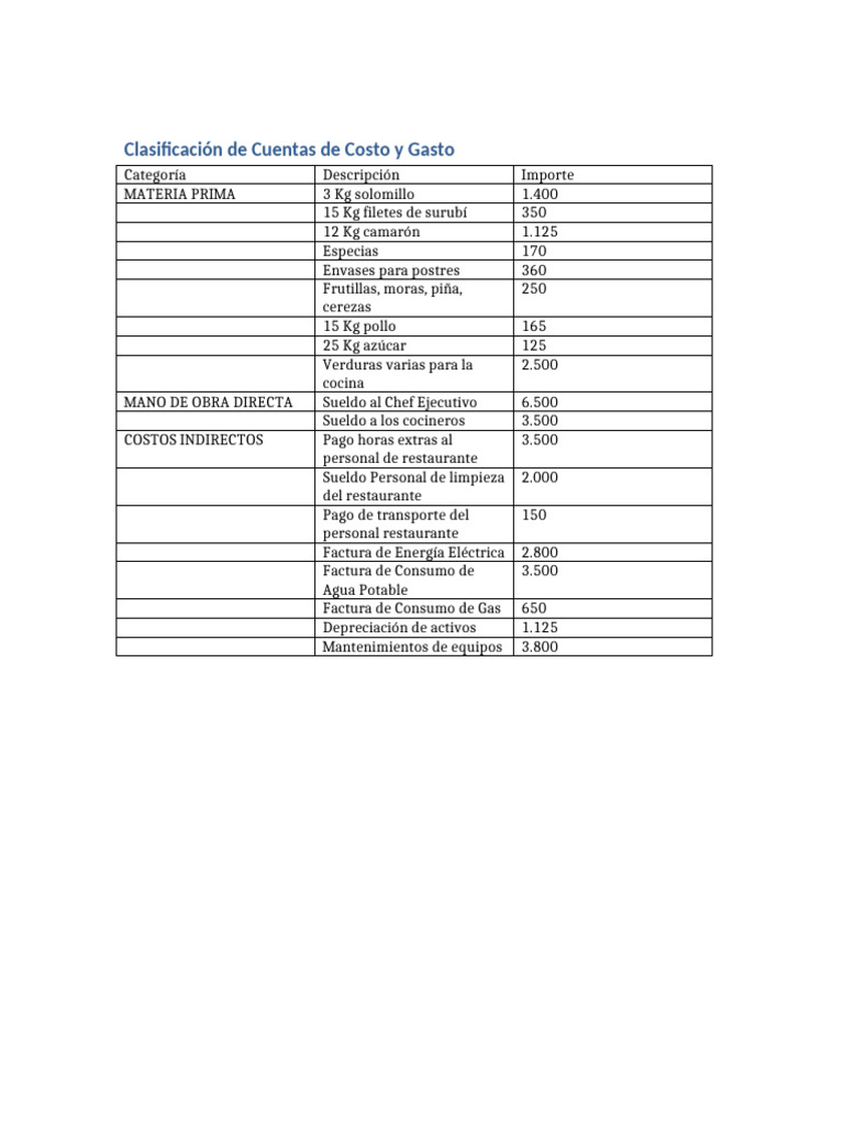 Clasificación de Costos y Gastos Empresariales | PDF