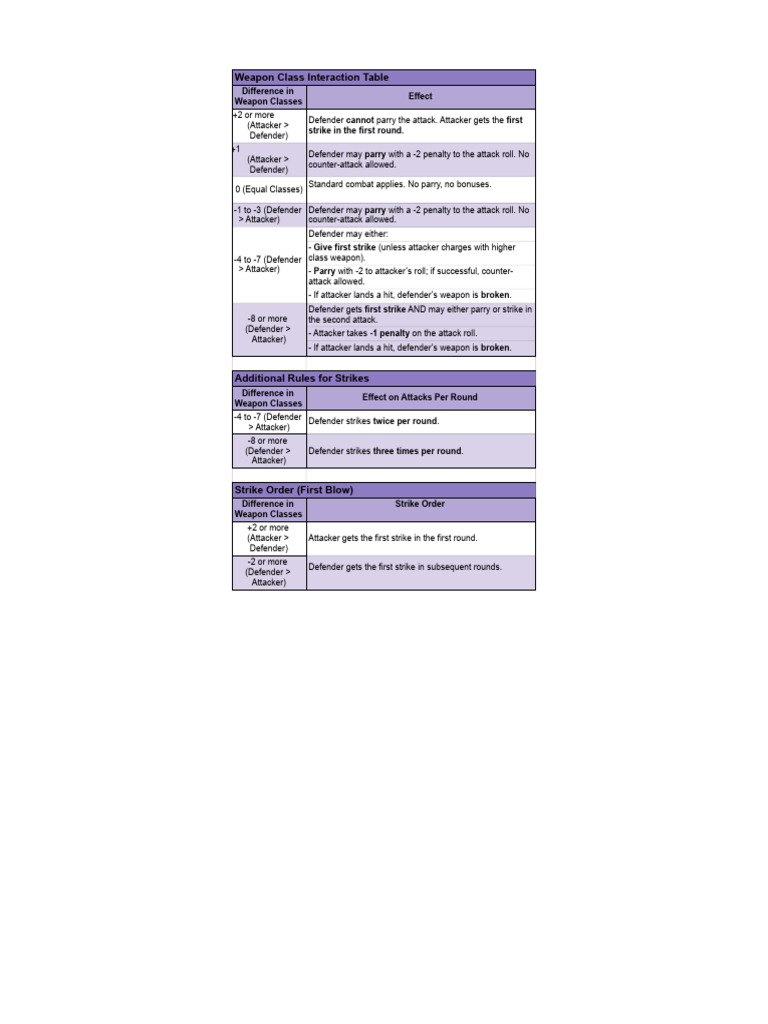 0D&D + Chainmail Weapon Class - Sheet1 | PDF