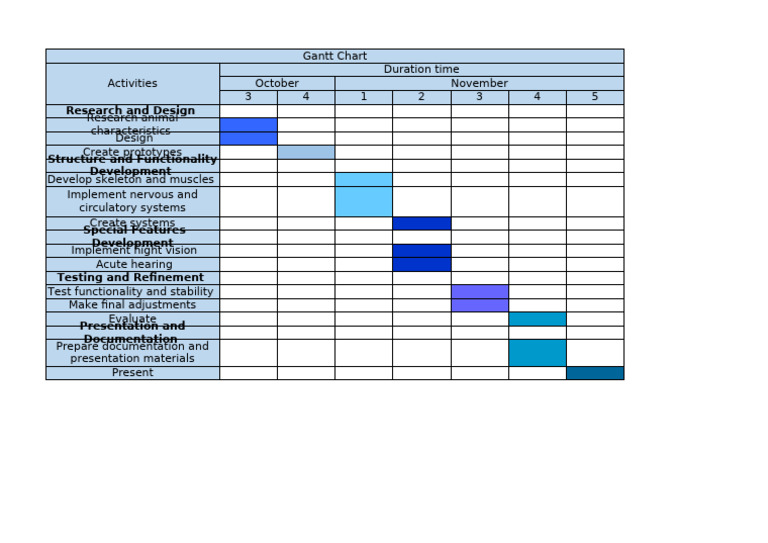 Gantt Chart | PDF