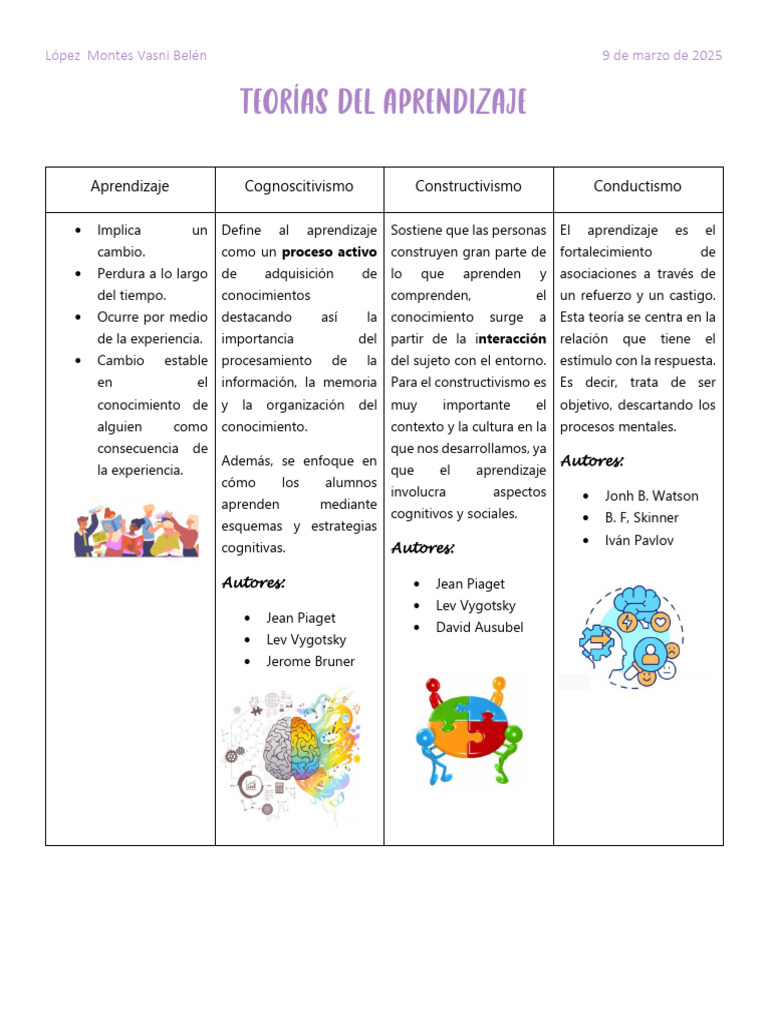 Teorías del Aprendizaje y Conducta | PDF | Teoría del aprendizaje ...