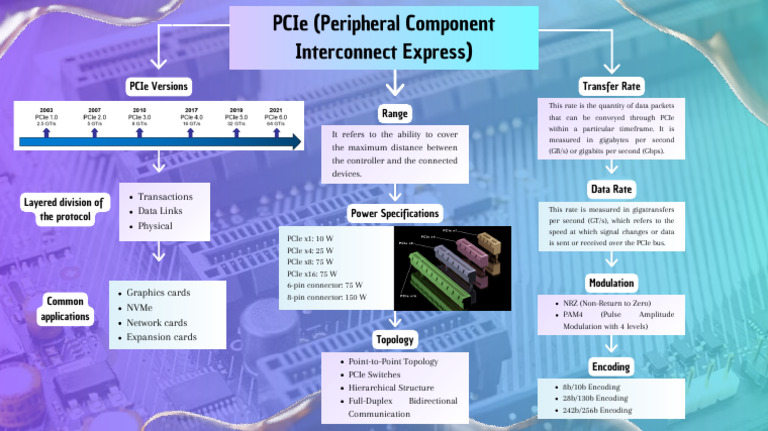 PCIe Specifications and Topology Guide | PDF | Computer Networking ...