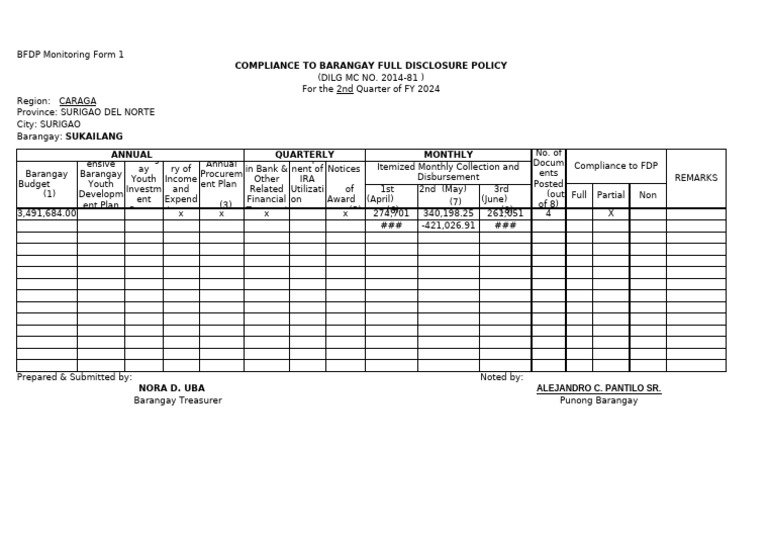 Sukailang Barangay FDP Compliance Report | PDF