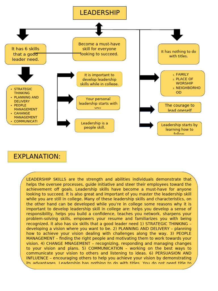 Concept Map | PDF | Leadership | Integrity