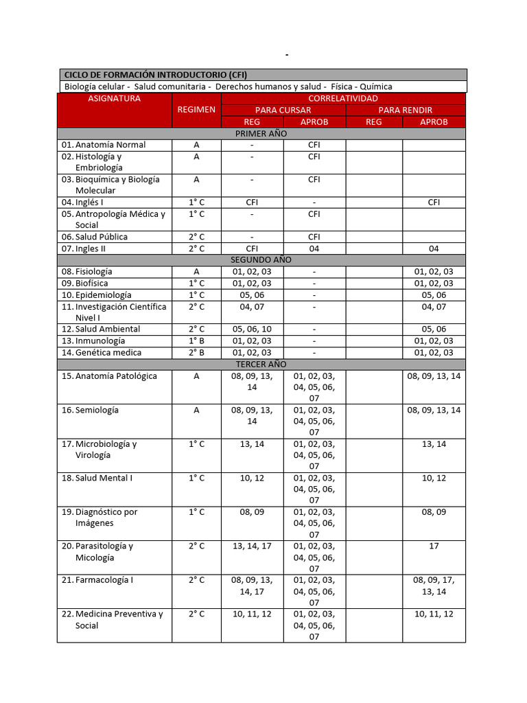 Plan de Estudios de Medicina 2023 | PDF | Biología | Medicina