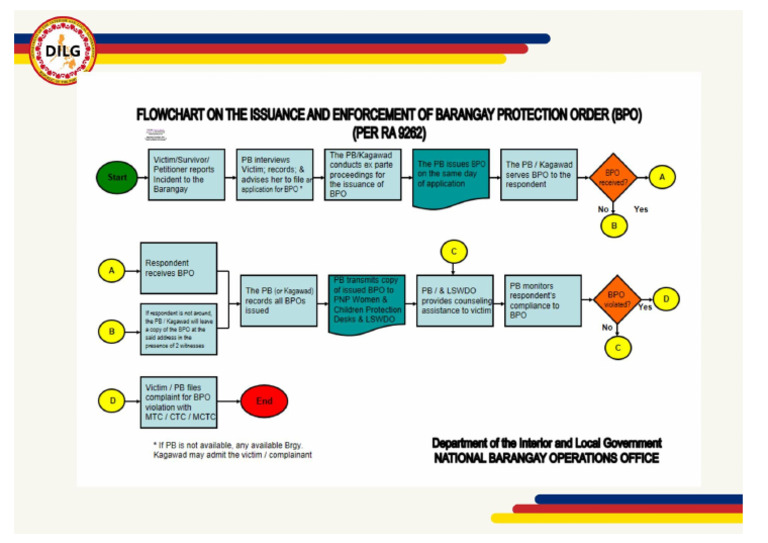Bpo Flowchart Pdf