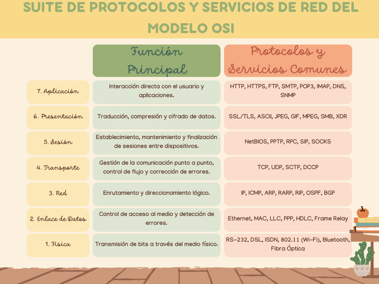 Suite de Protocolos y Servicios de Red Del Modelo OSI | PDF