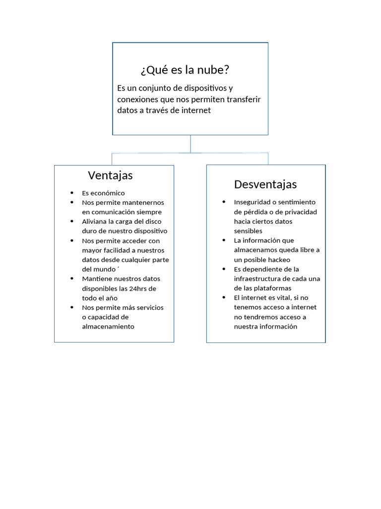 Ventajas y desventajas de la nube | PDF