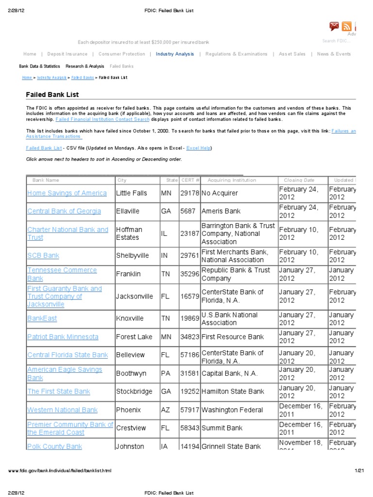 FDIC - Failed Bank List | PDF | Travel