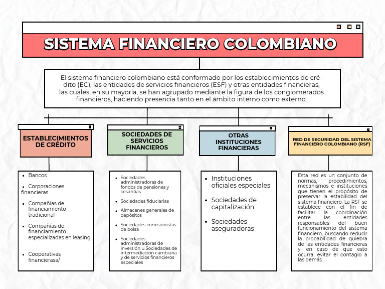 Estructura del Sistema Financiero Colombiano | PDF | Sistema financiero ...