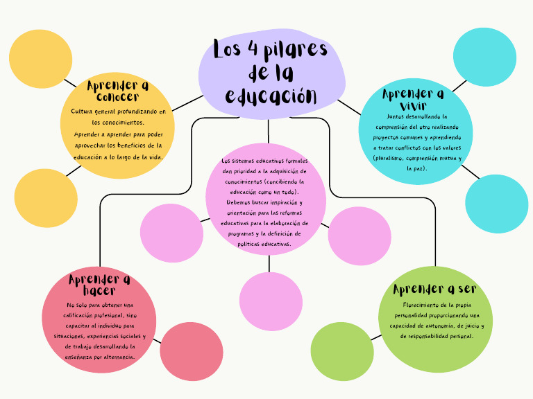 Los 4 Pilares de La Educación | PDF