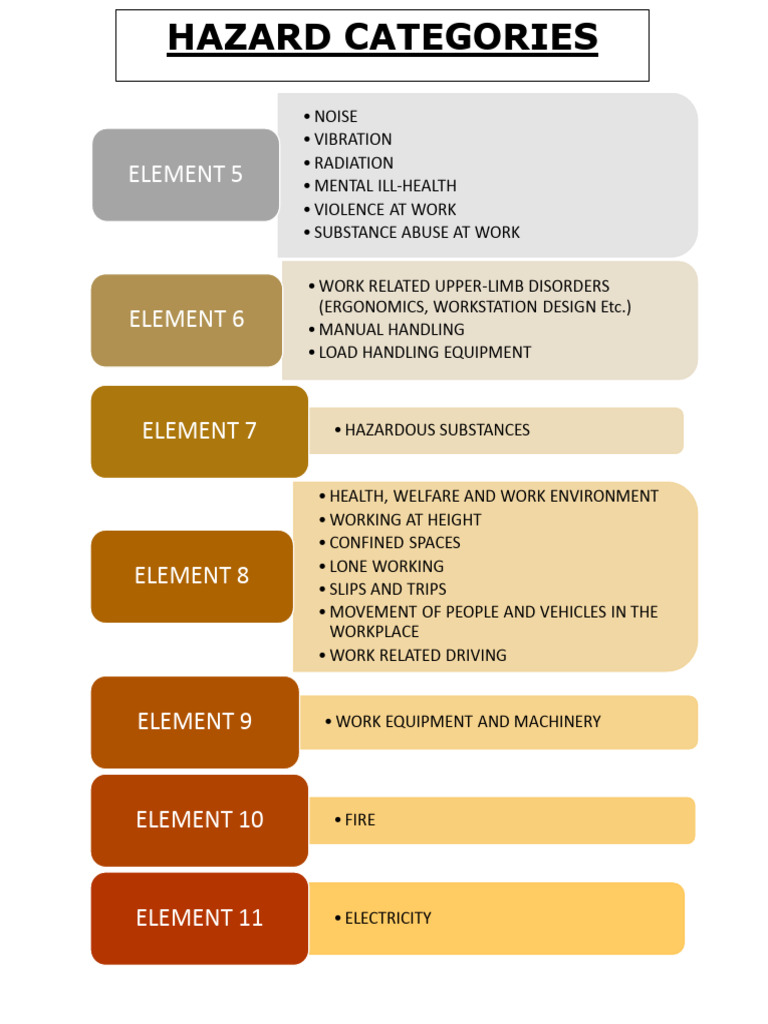 Hazard Categories Overview | PDF