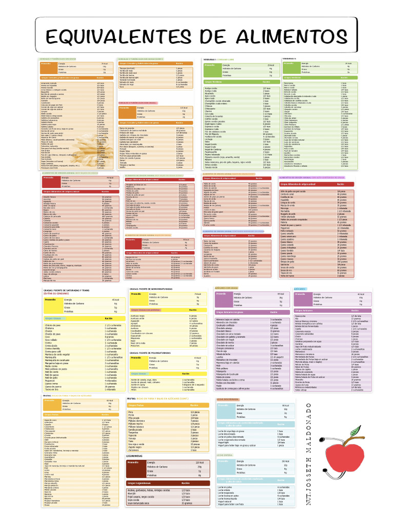 Equivalentes de Alimentos | PDF