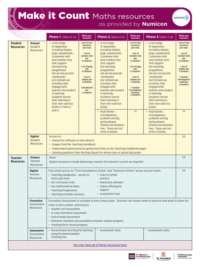 MakeitCountResourcelist_NUMICON_Portrait | PDF | Teachers | Curriculum