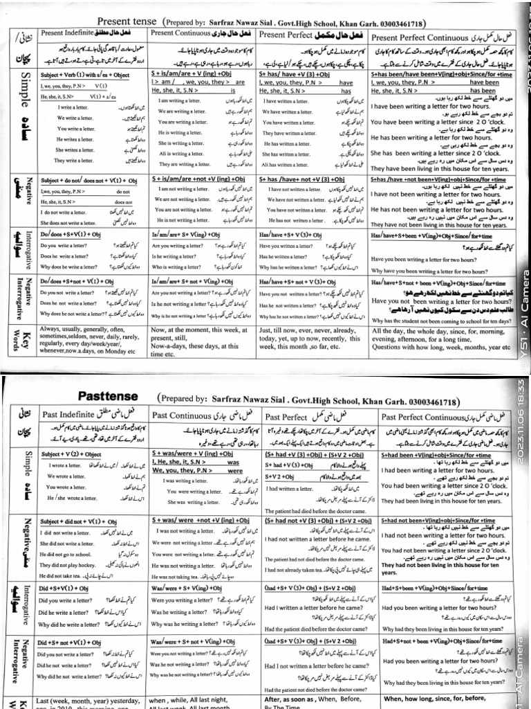 All Tenses Chart | PDF