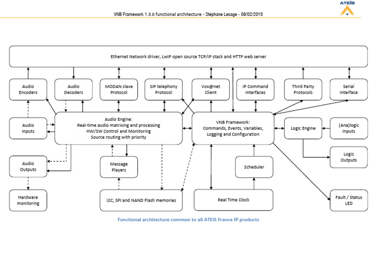 VNB Framework 1.3.0 Functional Architecture | PDF