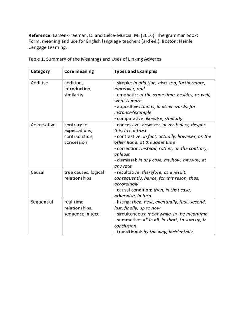 Linking Adverbs (Summary) | PDF