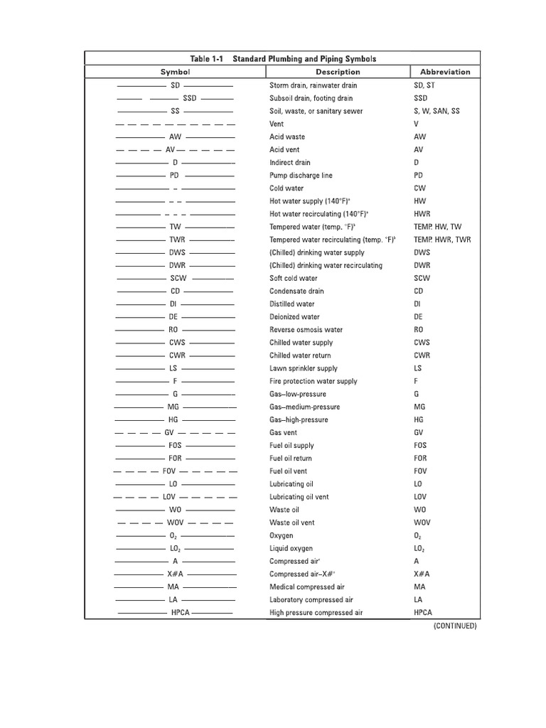 Plumbing Symbols & Abbreviation | PDF