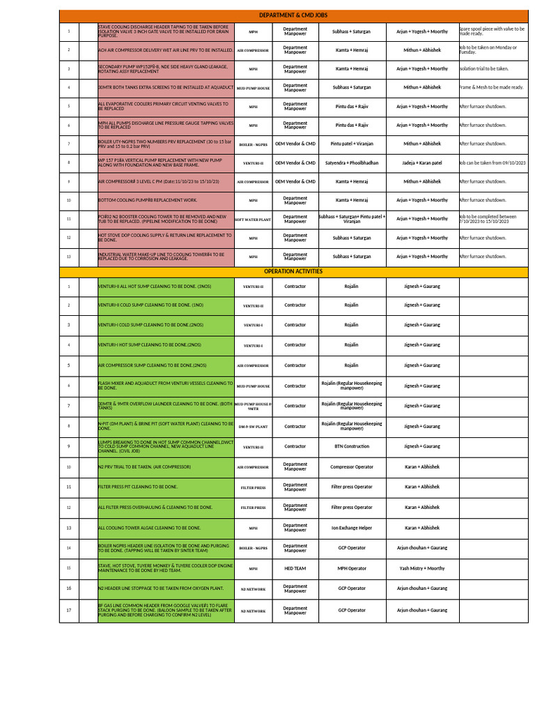 Department Job Assignments and Operations | PDF | Pump | Valve