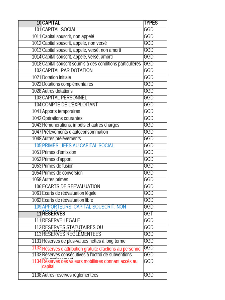 Plan Comptable Général 2025 Excel | PDF | Immobilisations | Prêts