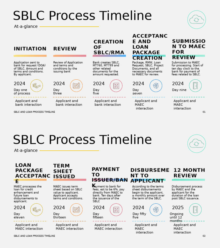 SBLC Process Timeline Overview | PDF | Letter Of Credit | Banks
