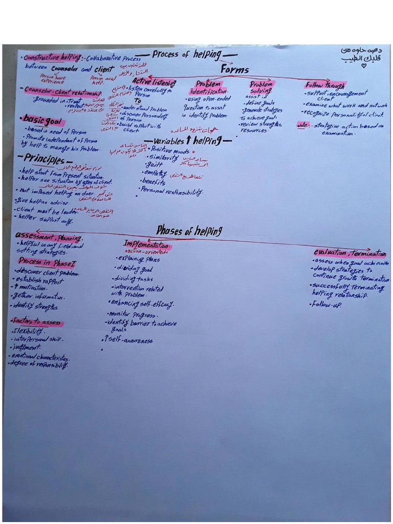 Process of Helping | PDF