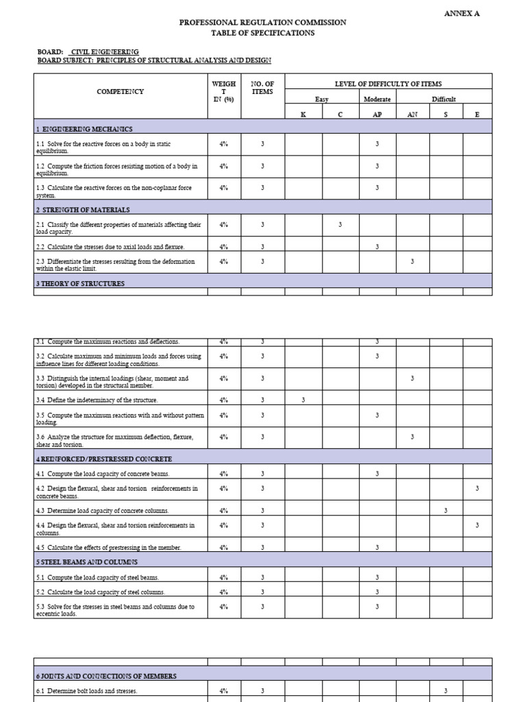 Civil Engineering TOS Specifications | PDF | Equations | Integral