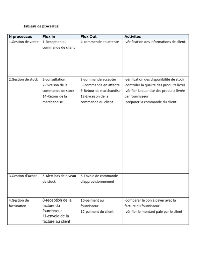Tableau de Processus de Gestion | PDF