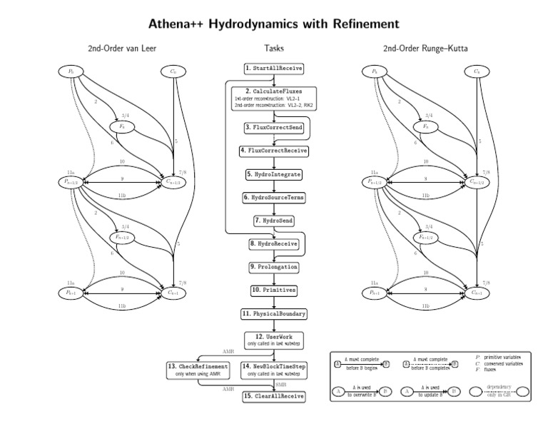Athena++ Hydrodynamics Overview | PDF