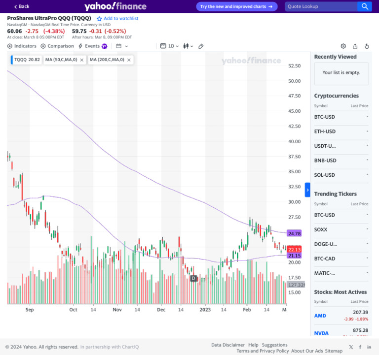 TQQQ Interactive Stock Chart ProShares UltraPro QQQ Stock - Yahoo ...