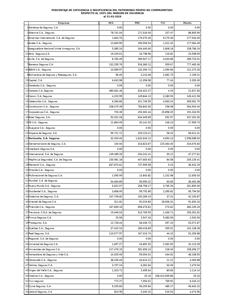 Margen de Solvencia 2024 III Trimestre | PDF | Seguro | Reaseguro