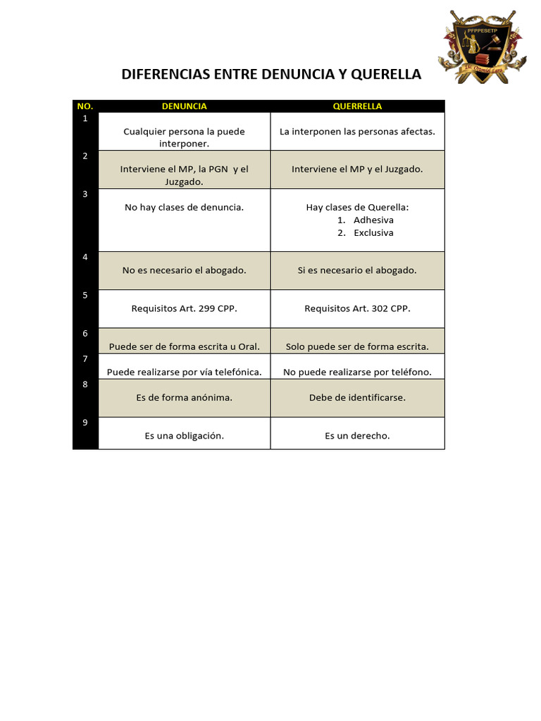 Diferencias Clave: Denuncia vs Querella | PDF