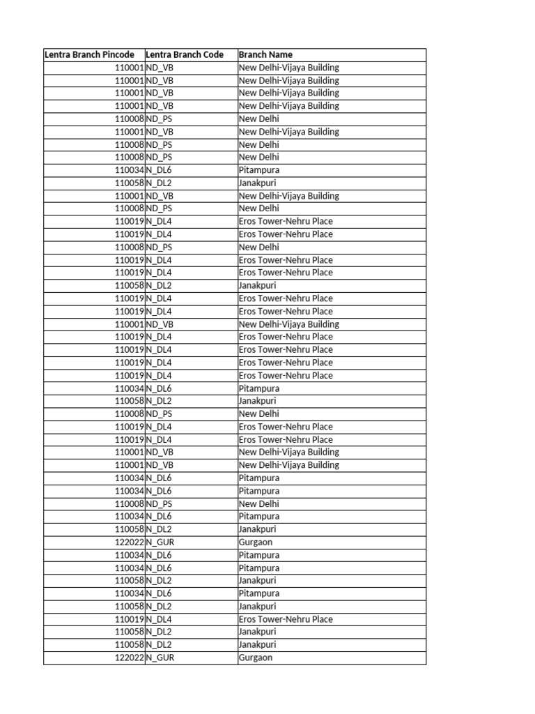 Lentra Branch Codes and Pincodes List | PDF | Kurukshetra