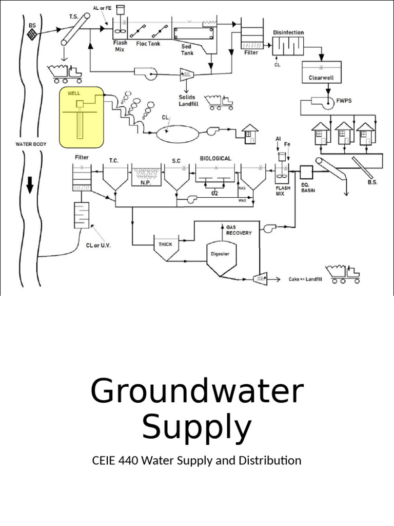 Groundwater Supply and Well Management | PDF | Aquifer | Groundwater