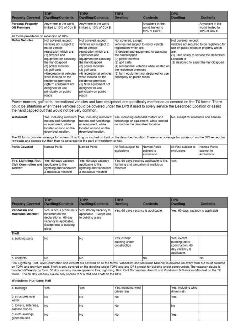 Property Coverage Details and Exclusions | PDF