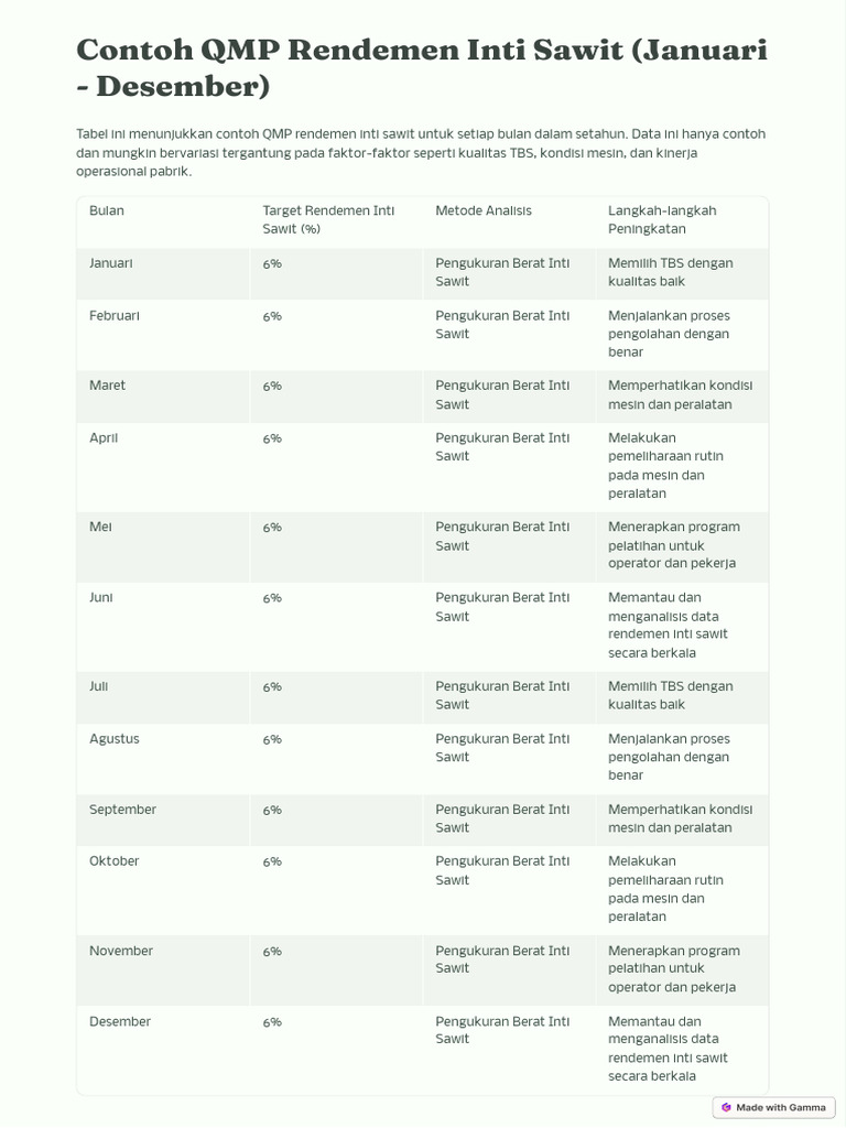 Target Rendemen Inti Sawit Bulanan | PDF