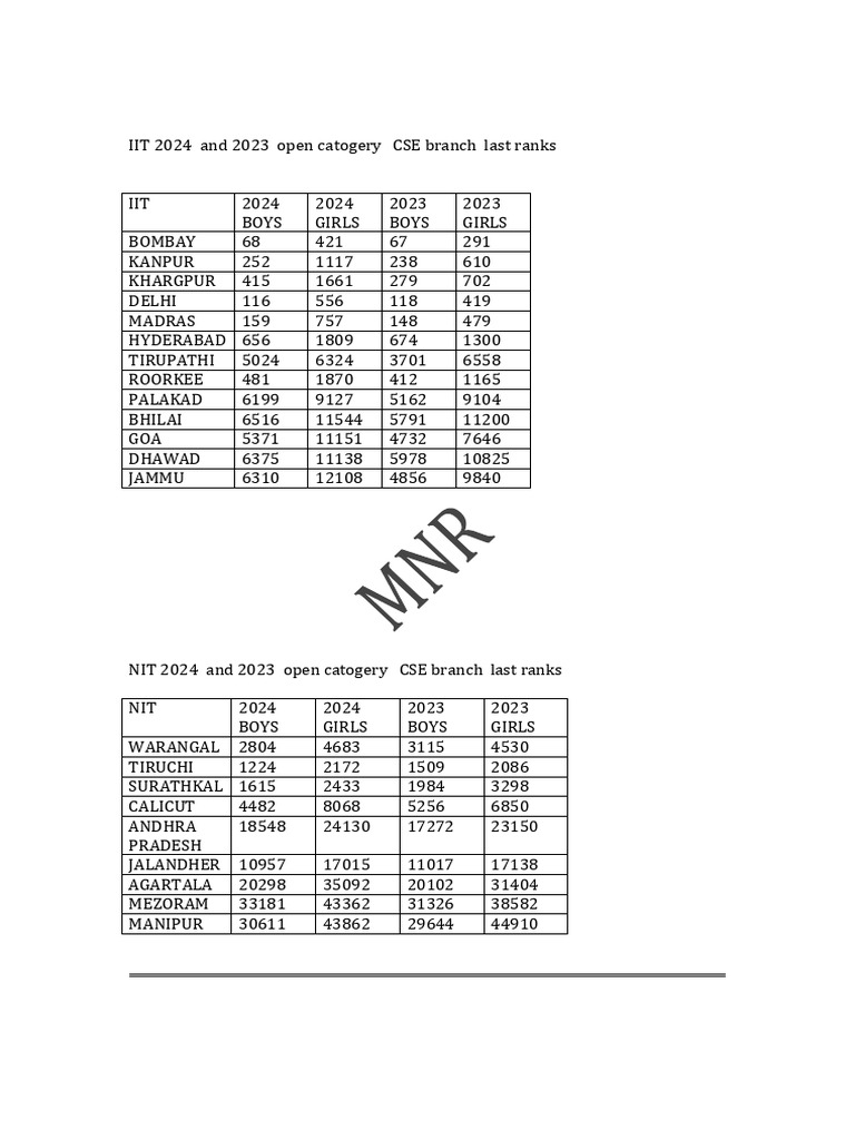 IIT & NIT 2024 CSE Last Ranks Summary | PDF
