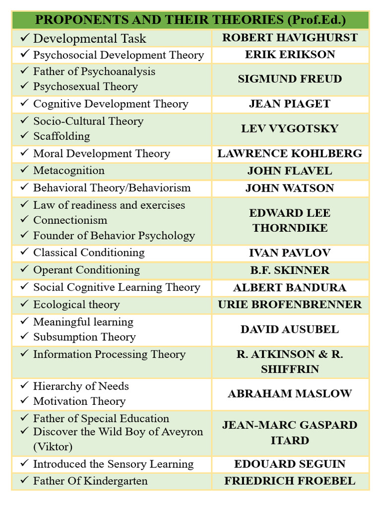 Key Educational Theories and Figures | PDF | Spanish East Indies ...