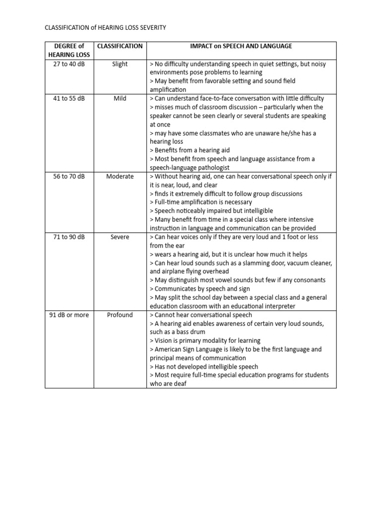 2.2.2.a. Degree and Classification of Hearing Loss | PDF | Hearing Loss ...